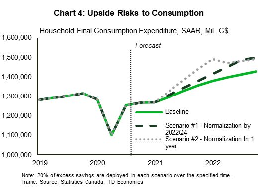 Chart 4 displays the baseline nominal household consumption profile through to 2022, as well as scenarios 1 and 2 which show stronger spending due to a faster normalization of spending-saving patterns of Canadian and a larger (20%) drawdown of excess savings. In the baseline, real consumption growth is 5.4% in 2021 and 4.4% in 2022. In Scenario 1, where the savings rate normalizes by 2022Q4 and 20% of excess savings are spent, real consumption growth is 6.2% and 7.8% this year and next. Finally, in Scenario 2, where the savings rate normalizes in one year and 20% of excess savings are spent over the same time period, real consumption growth is 8.7% in 2021 and 7% in 2022. This is show in Table 1. 