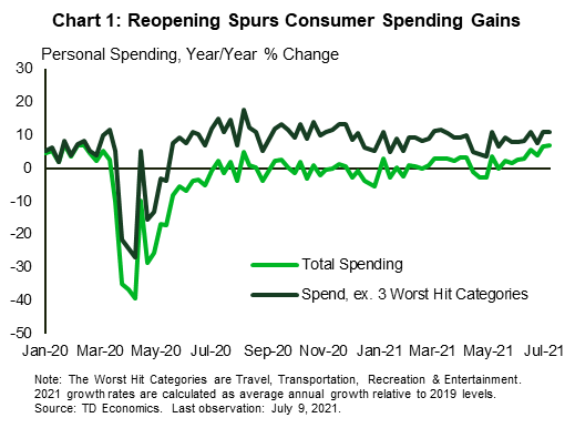 Chart 1 shows TD personal spending data expressed in year-over-year growth terms from the beginning of 2020 to the first week of July. The 2021 growth rates are calculated on a 2-year average annual basis to look through base effects from 2020. The chart shows that since late-May total spending growth has been picking up steam from near 0% to around 6%. Spending excluding the three worst hit categories of recreation and entertainment, transportation, and travel has remained broadly stable since March at around 10%. 