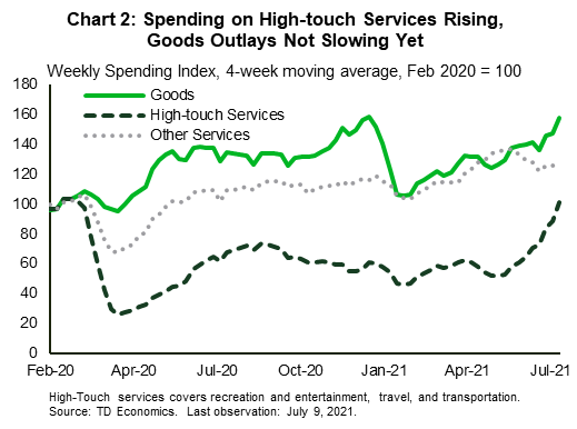 Chart 2 shows weekly spending indices for goods, high-touch services, and all other services, smoothed over a 4-week period, from February 2020 to the first week of July. The indices are at 100 in February 2020. The chart shows a robust pick up in spending in high-touch services, while goods expenditure has also improved since late-May. Other services spending has nudged up slightly.