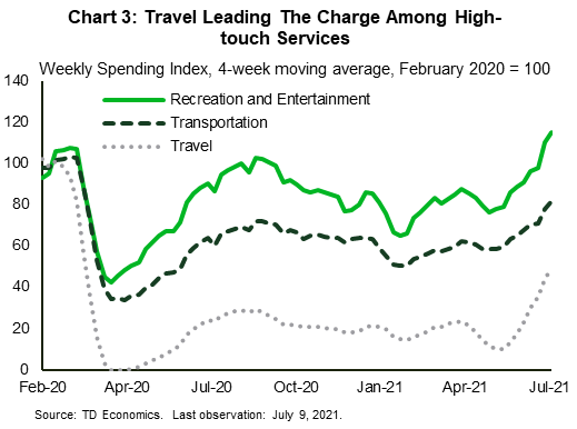 Chart 3 breaks down high-touch services spending into recreation and entertainment, transportation, and travel. The chart reports weekly spending indices for these three categories from February 2020 to the first week of July and the indices are at 100 in February 2020. All three groupings are improving since late may with improvements in travel and recreation and entertainment being most noticeable. 