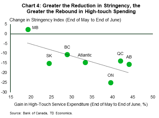 Chart 4 reports the relationship between the change in the Bank of Canada stringency index and the gain in high-touch services across provinces. There is a clear negative relationship in the data which shows that as stringency declines, spending accelerates.
