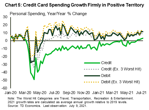 Chart 5 shows credit and debit card spending growth both in total and excluding high-touch services spending. Credit and debit card spending growth is improving since May, with the former firmly in positive territory for the first time over the pandemic period.
