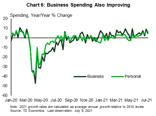 Chart 6 shows business and personal spending growth from January 2020 to the first week of July. Like consumer spending, business spending is accelerating since late May due to reopening of the economy. 