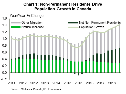 Chart 1: Non-permanent residents drive population growth in Canada