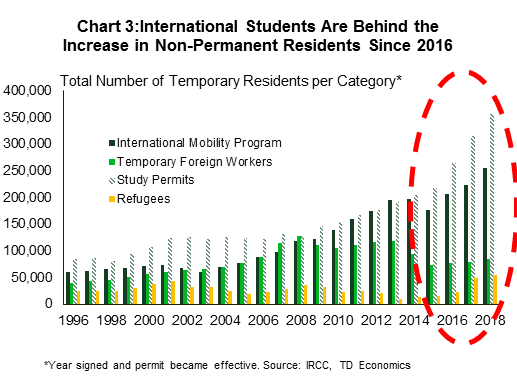 Chart 3: International students are behind the increase in non-permanent residents since 2016