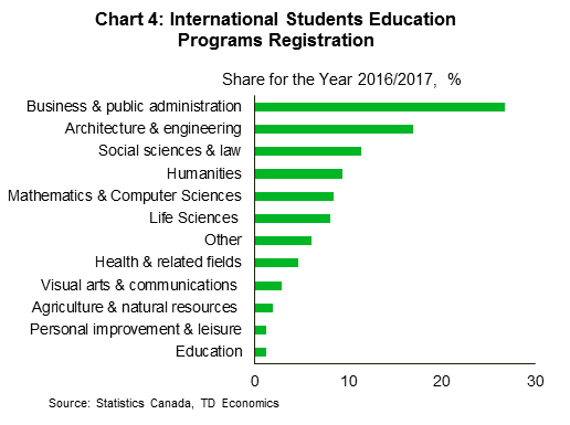 Chart 4: International students education programs registration