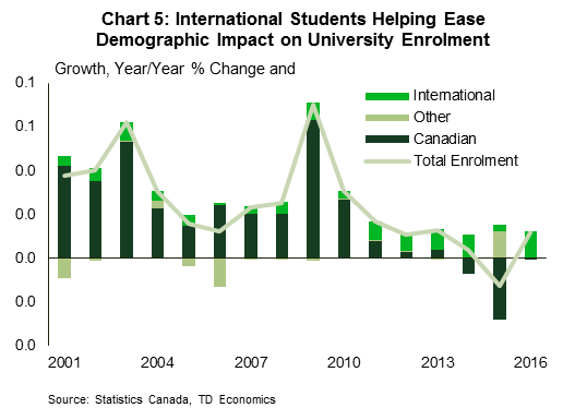 Chart 5: International students helping ease demographic impact on university enrolment