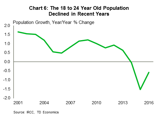 Chart 6: The 18-24 year old population declined in recent years