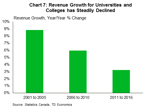 Chart 7: Revenue growth for universities and colleges has steadily declined