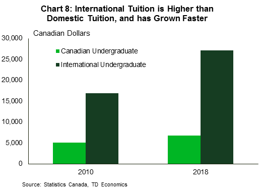 Chart 8: International tuition is higher than domestic tuition, and has grown faster