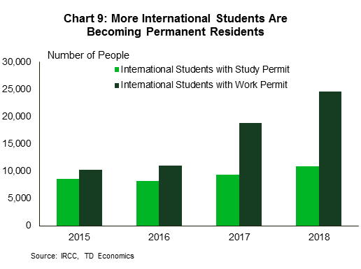 Chart 9: More international students are becoming permanent residents