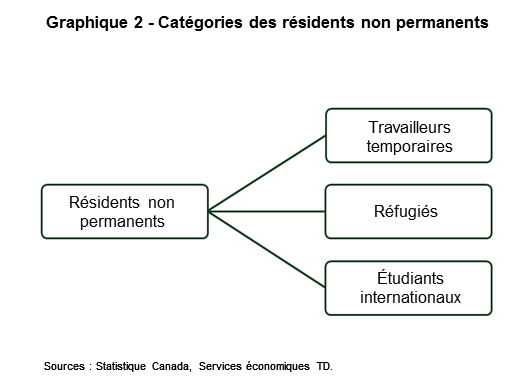 Chart 2: Categories of non-permanent residents