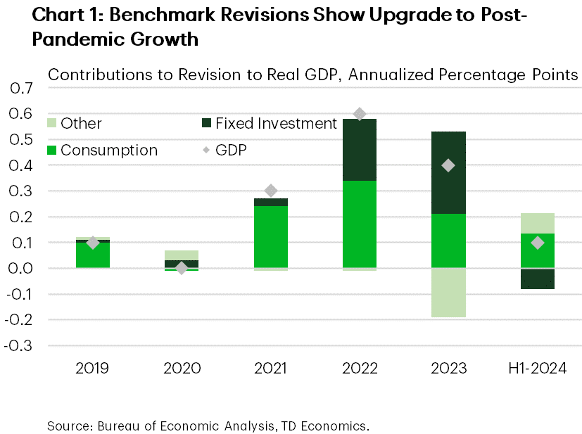 Chart 1 shows the additional strength (by GDP component, measured in contributions to growth) from the annual benchmark revisions, dating back to 2019. Much of the upward revision to GDP over the year's 2021-2023 was driven by upgrades to consumer spending and fixed investment. Data is sourced from the Bureau of Economic Analysis. 