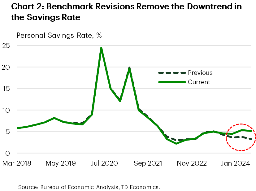 Chart 2 has two line graphs showing the U.S. personal savings rate over the period March 2018 to June 2024. One line shows the reported savings rate immediately prior to the benchmark revisions, and the other shows the savings rate as currently reported. Prior to the revisions, the savings rate was on a clear downtrend, which was largely eliminated after the revisions.