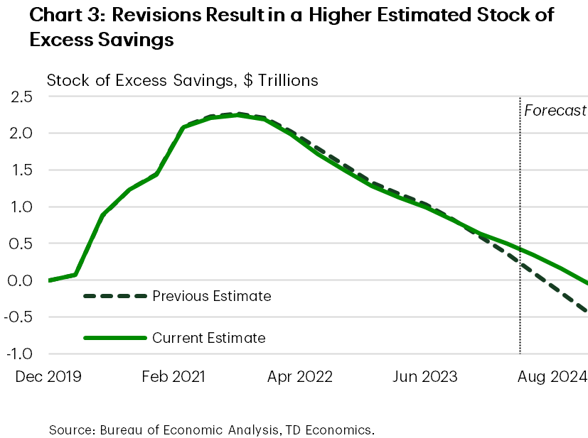 Chart 3 contains two line graphs showing estimates of the stock of U.S. excess savings both before and after the benchmark revisions. While the peak for the current estimate is slightly lower, as of 2024 Q2 it is estimated to be around $250 billion higher than the previous estimate.