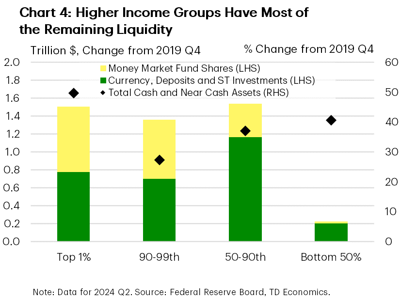 Chart 4 contains a bar graph showing the distribution of household liquid assets by wealth percentile for 2024 Q2 relative to where it was in 2019 Q4. Much of the liquid assets among U.S. households is concentrated at the top, with the wealthiest 10% accounting for over 60% of these assets, the middle 40% about a third and the bottom 50%, holding less than 5% of the assets. 