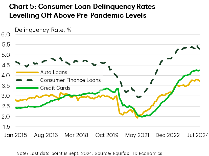 Chart 5 contains line graphs showing the delinquency rates for three categories of consumer credit – auto loans, credit cards and consumer finance loans. All three categories have risen substantially from their pandemic trough and are currently plateauing at rates notably above their pre-pandemic levels.