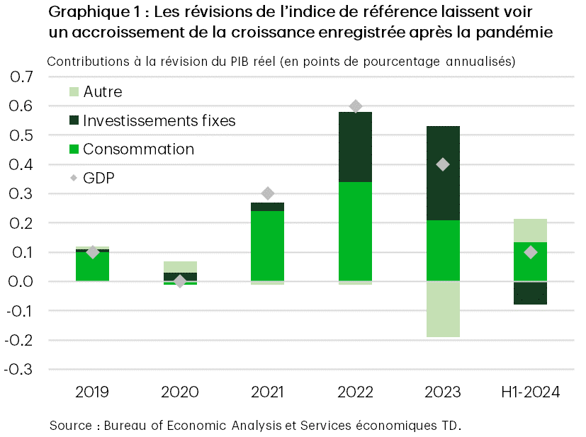 Le graphique 1 à barres superposées montre les composantes qui ont contribué aux révisions du PIB réel, par points de pourcentage annualisés, depuis 2019. 