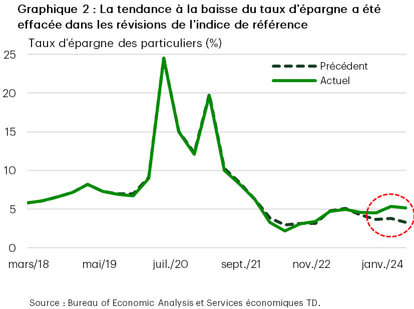 Le graphique 2 linéaire compare le taux d’épargne personnelle initial à sa version révisée, soulignant une révision importante en 2024.