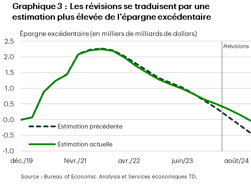 Le graphique 3 à barres compare l’épargne excédentaire initiale, en milliers de milliards de dollars, à sa version révisée, soulignant une révision importante en 2024.