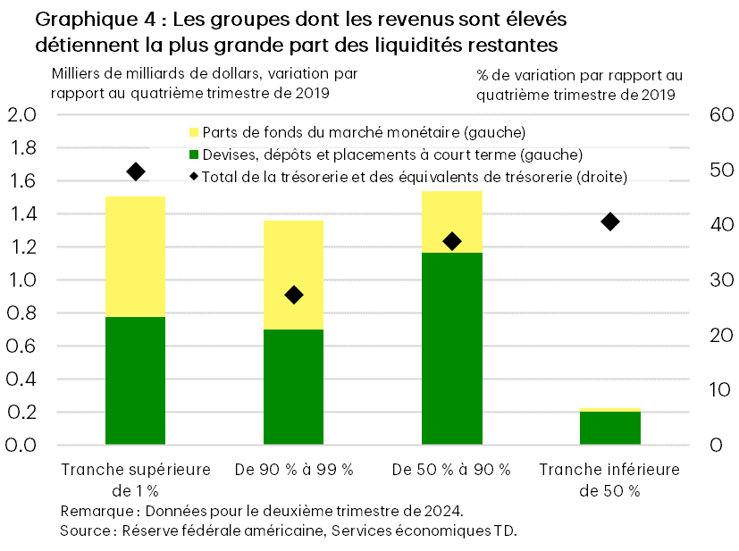 Le graphique 4 à barres empilées montre les types d’actifs liquides (liquidités et fonds du marché monétaire) détenus par la tranche supérieure de 1 % des particuliers qui gagnent un revenu, le décile le plus élevé des particuliers qui gagnent un revenu, les particuliers gagnant un revenu qui se situe dans la tranche de 50 % à 90 % et la tranche inférieure de 50 %. Il montre que les particuliers qui gagnent un revenu élevé ont beaucoup plus d’actifs liquides. 