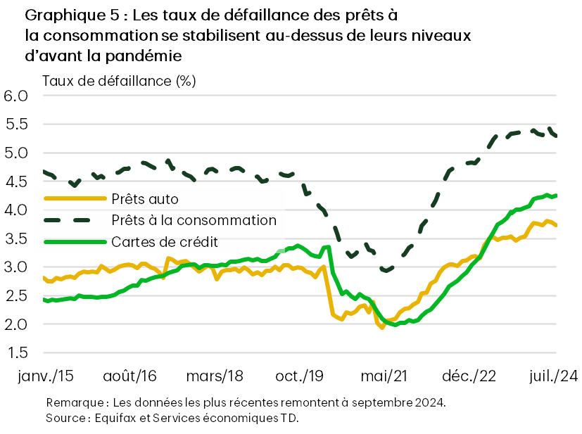 Le graphique 5 linéaire suit les taux de défaillance des prêts automobiles, des prêts à la consommation et des cartes de crédit depuis janvier 2015. Les défauts de paiement ont surpassé leurs niveaux d’avant la pandémie.