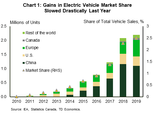 The Canada/US Electric Vehicle Market: Navigating the Road Ahead