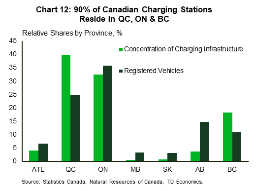 Chart 12: 90% of Canadian charging stations reside in QC, ON & BC