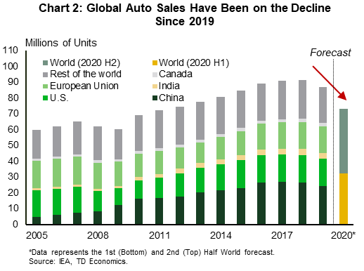 Chart 2: global auto sales have been on the decline since 2019