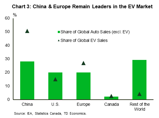 Chart 3: china and europe remain leaders in the ev market