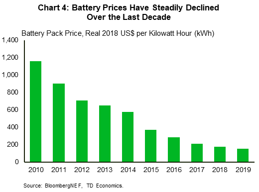 Chart 4: battery prices have steadily declined over the last decade