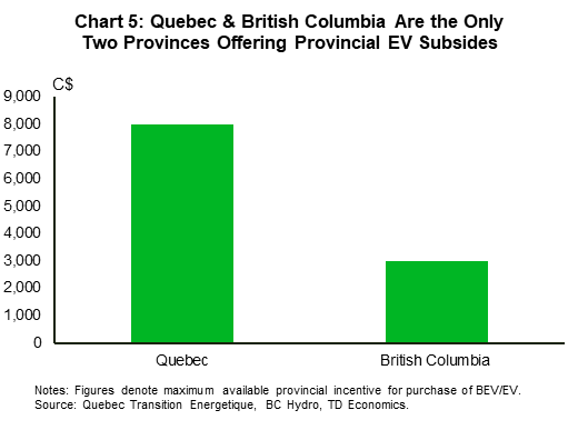 Chart 5: Quebec & British Columbia are the only two provincial EV subsides