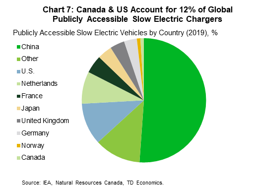 Chart 7: canada and us account for 12% of gobal publicly accesible slow electric chargers