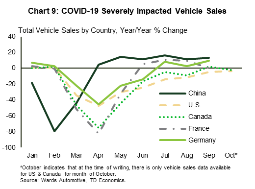 Chart 9: covid-19 severely impacted vehicle sales