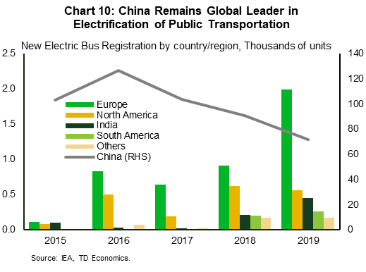 Chart 10: china remains global leader in electrification of public transportation