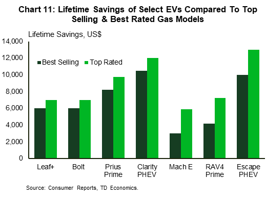 Chart 11: lifetime savings of EV's compared to top selling and best rated gas models