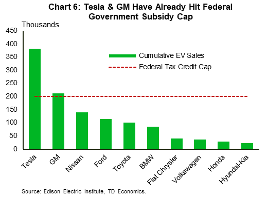 Chart 6: tesla and gm have already hit federal government subsidy cap