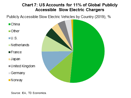 Chart 7: us accounts for 11% of global publically accessible slow electric chargers