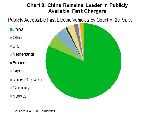 Chart 8: us accounts for 11% of global publically accessible slow electric chargers