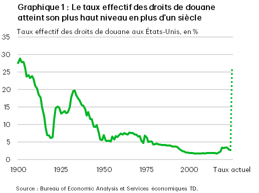 Le graphique 1 présente le taux effectif des droits de douane aux États-Unis depuis 1900. À son niveau actuel de 26 %, le taux effectif des droits de douane aux États-Unis est à son plus haut niveau en plus d’un siècle. Les données proviennent du Bureau of Economic Analysis.