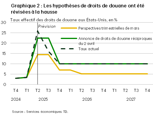 Le graphique 2 présente les hypothèses de droits de douane des Services économiques TD fondées sur ses prévisions trimestrielles de mars, l’annonce de droits de douane réciproques du 2 avril et la situation actuelle (après l’annonce d’une pause de 90 jours sur les droits de douane réciproques). Les Services économiques TD supposent une certaine réduction des droits de douane pendant le deuxième semestre de 2025, le taux effectif de droits de douane atteignant 10 % d’ici la fin de l’année, soit une quadruple augmentation par rapport aux niveaux de 2024. Les prévisions sont faites par les Services économiques TD.