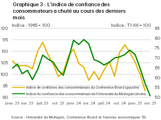 Le graphique 3 présente les mesures de la confiance des consommateurs du Conference Board (axe de gauche) et de l’Université du Michigan (axe de droite ). Depuis janvier, les deux indices ont plongé pour atteindre des creux pluriannuels en raison de l’incertitude entourant les politiques commerciales. Les données proviennent de l’Université du Michigan et du Conference Board.