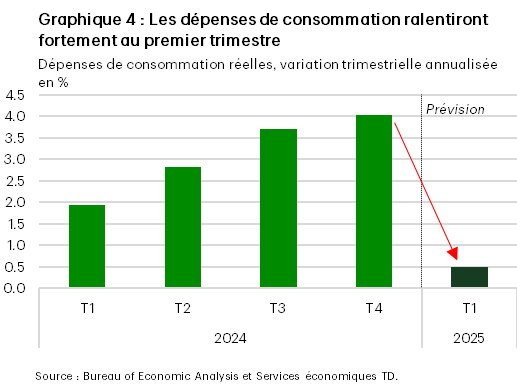 Le graphique 4 présente la variation trimestrielle annualisée en pourcentage des dépenses de consommation réelles en 2024, ainsi que les prévisions des Services économiques TD pour le premier trimestre de 2025. Les dépenses devraient augmenter d’à peine 0,6 % au premier trimestre, après avoir atteint en moyenne 3,6 % au deuxième semestre de 2024 . Les données proviennent du Bureau of Economic Analysis.