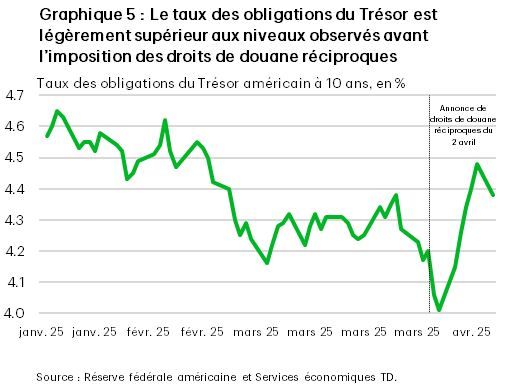 Le graphique 5 présente le taux des obligations à 10 ans du Trésor américain. Après avoir chuté à 4 % le 4 avril, le taux des obligations à 10 ans a depuis rebondi et s’établit désormais plus près de 4,3 %. Les données proviennent de la Réserve fédérale américaine.