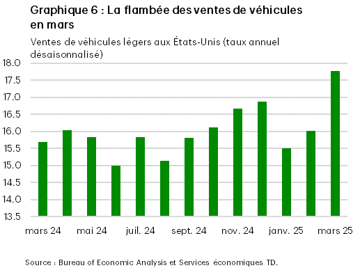 Le graphique 6 présente les ventes mensuelles de véhicules légers aux États-Unis aux taux annuels désaisonnalisés. Les ventes ont bondi pour s’élever à 17,8 millions, les consommateurs et les entreprises s’étant empressés de faire leurs achats en anticipation de l’entrée en vigueur des droits de douane sur les automobiles. Les données proviennent du Bureau of Economic Analysis.