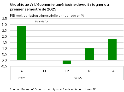 Le graphique 7 présente les prévisions des Services économiques TD à l’égard du PIB réel des États-Unis pour 2025. La croissance devrait stagner au premier semestre de 2025, avant d’augmenter au deuxième semestre de l’année, dans l’hypothèse d’un sursis dans l’imposition des droits de douane actuels. Cependant, la croissance devrait encore s’établir en moyenne à seulement 1,0 % au deuxième semestre de 2025, soit environ la moitié du rythme de croissance prévu. Les données proviennent du Bureau of Economic Analysis et les prévisions sont faites par les Services économiques TD.