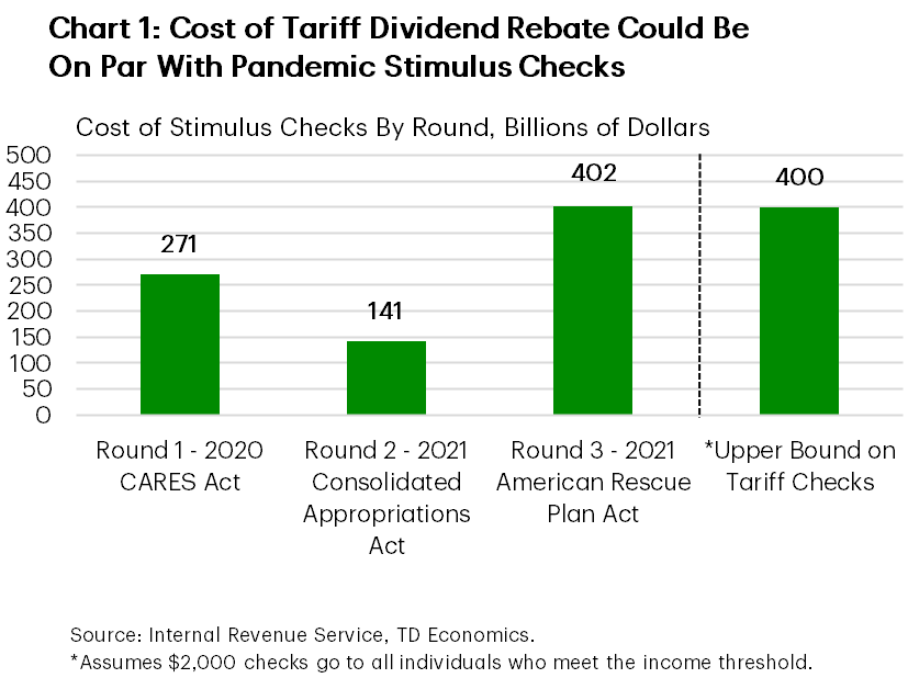 Chart 1 shows the cost of the three pandemic stimulus check programs as well as an upper bound on the President's proposed tariff dividend checks. The cost of the program could be as much as $400 billion, putting in on par with the third round of checks that went out in 2021 as part of the American Rescue Plan Act. Data is sourced from the IRS. 
