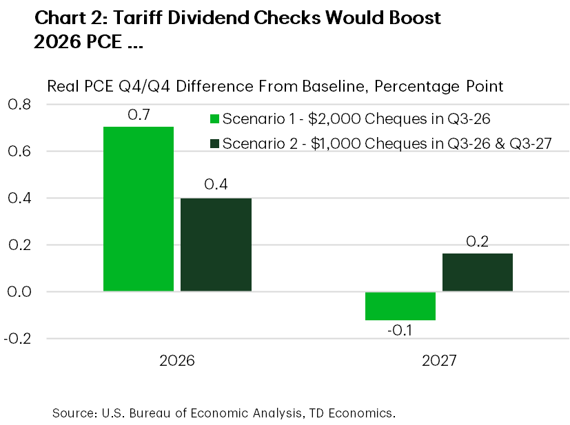 Chart 2 shows the impact on consumer spending on a Q4/Q4 basis under the two scenarios. Scenario 1 would raise 2026 PCE by 0.7 percentage points, while Scenario would raise it by 0.4pp and 0.2pp in 2026 and 2027, respectively. 