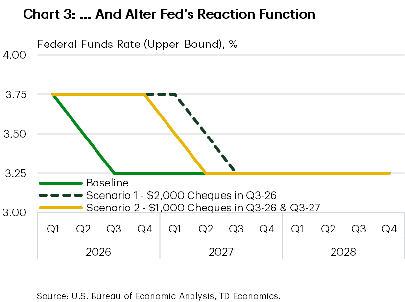 Chart 3 shows the Fed's response under eh two scenarios. Under Scenario 1, the two quarter-point cuts that were supposed to occur in Q2/Q3 2026 are delayed to Q3/Q4 2027, while they occur one quarter earlier under Scenario 2.