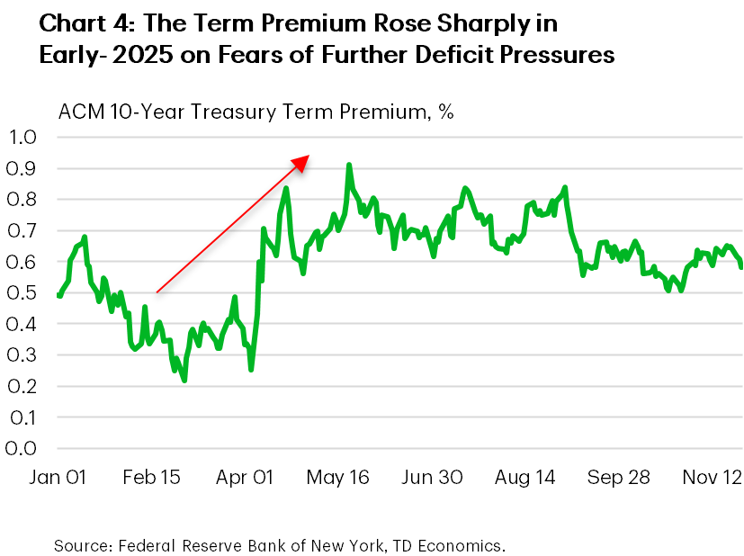 Chart 4 shows the term premium on the U.S. 10-year Treasury. The term premium rose sharply through the winter/spring of 2025, as bond investors feared the One Big Beautiful Bill would meaningfully add to deficit pressures. At its peak, the term premium reached 0.9% in May. Data is sourced from the New York Federal Reserve.